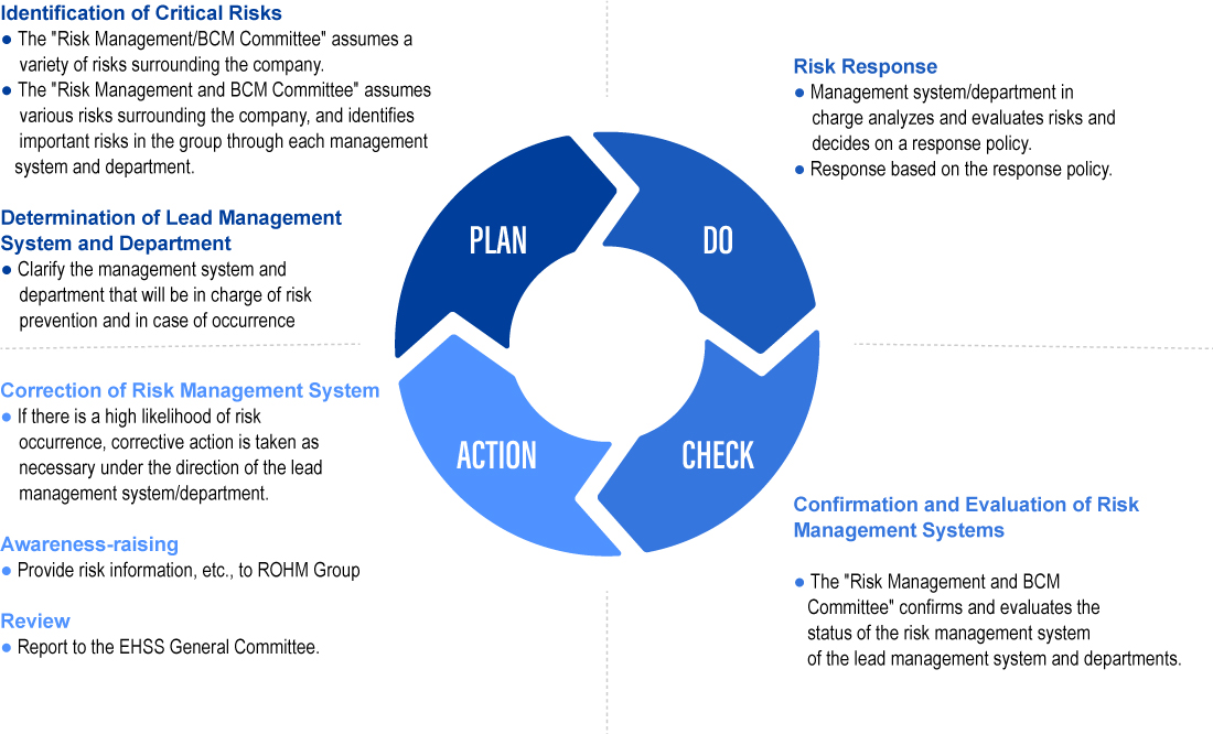 Activity Cycle for Risk Management