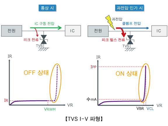 TVS I-V 파형