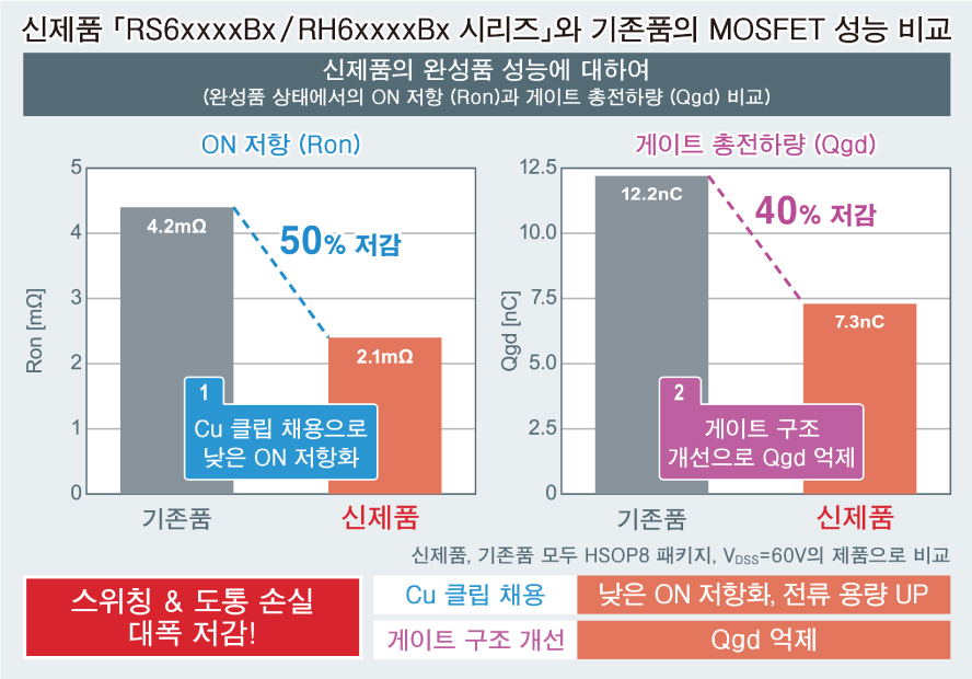  「RS6xxxxBx / RH6xxxxBx 시리즈」와 기존품의 MOSFET 성능 비교