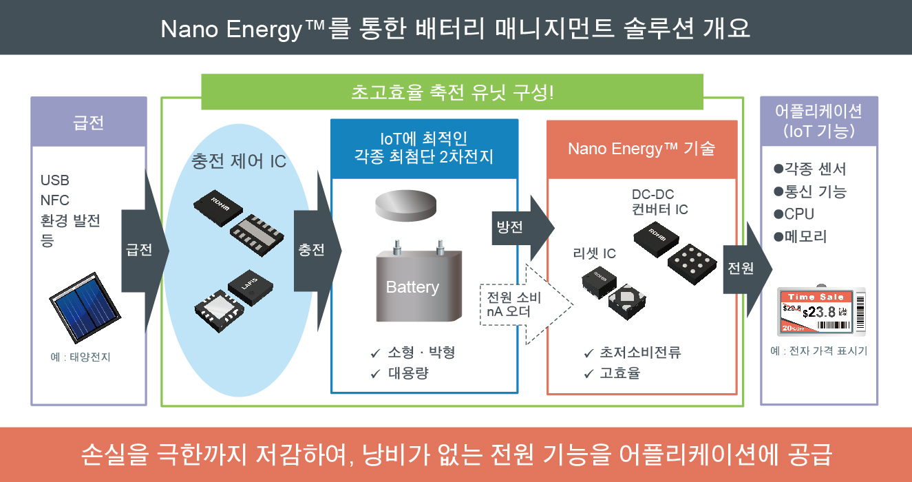 Overview of ROHM’s Nano Energy™ Battery Management Solution