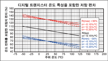 R1의 온도 변화율 그래프
