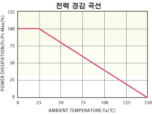 전력 경감 곡선