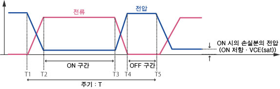 On 시의 손실분의 전압