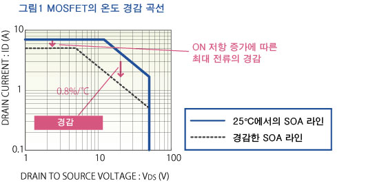 MOSFET의 온도 경감 곡선