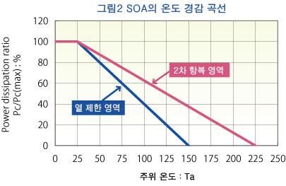 SOA의 온도 경감 곡선