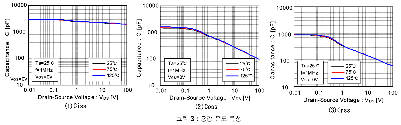 그림 3 (1)∼(3)