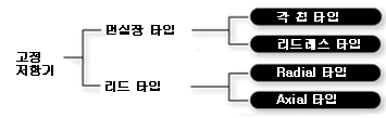 형상으로 분류