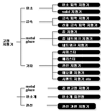 소재로 분류