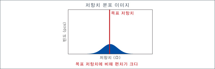 목표 저항치에 비해 편차가 크다 저항치 분포 이미지
