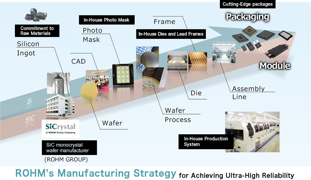 ROHM’s Manufacturing Strategy for Achieving Ultra-High Reliability