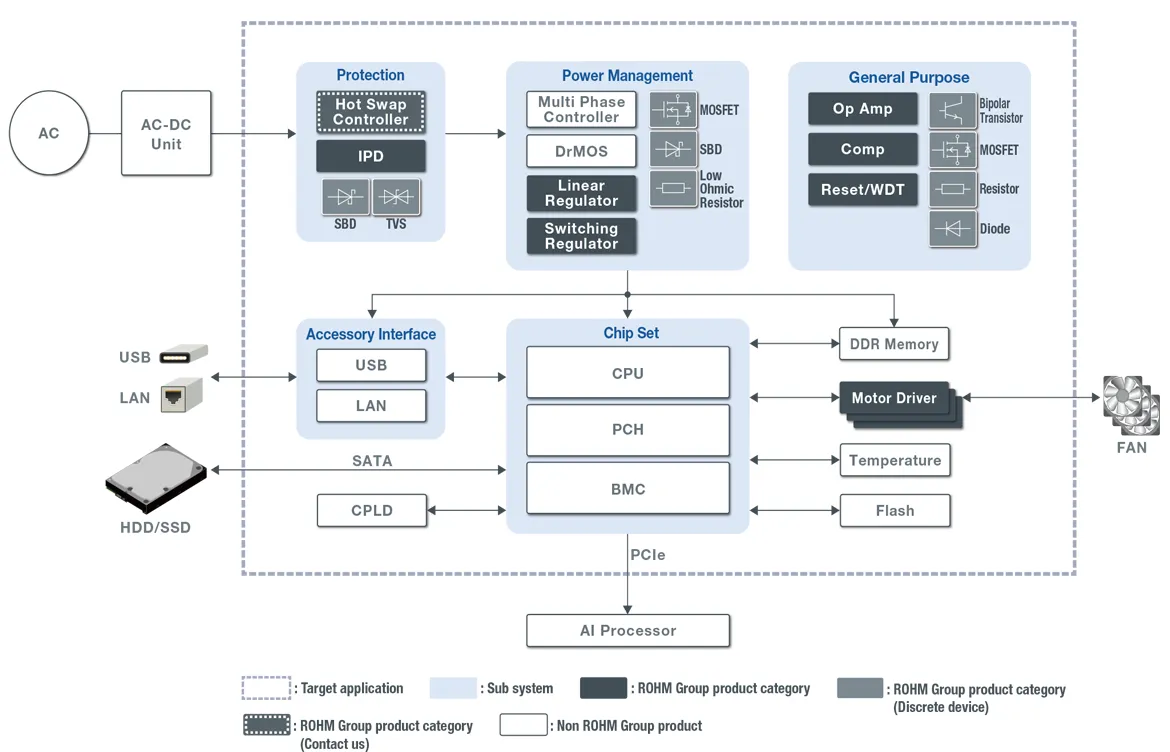 Server Boards