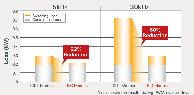 Enables Low Loss Even During High-Speed Switching Operation