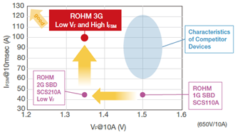 Low VF and high surge resistance