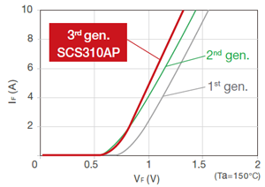 Achieves lower VF along with generational evolution