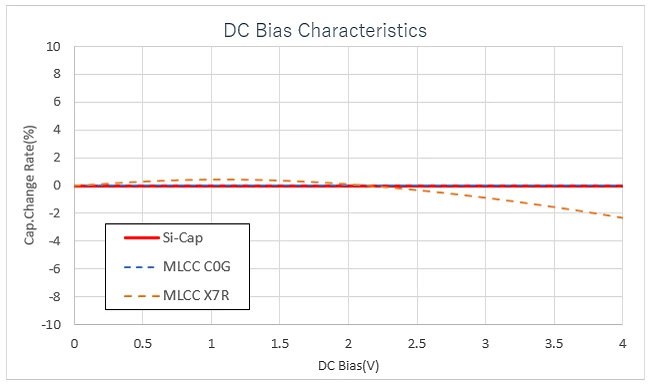 DC 바이어스 특성 그래프