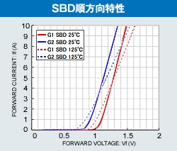 SBD 순방향 특성