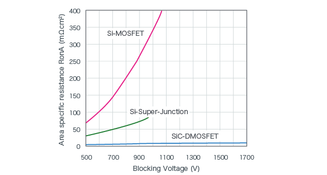 Blocking Voltage