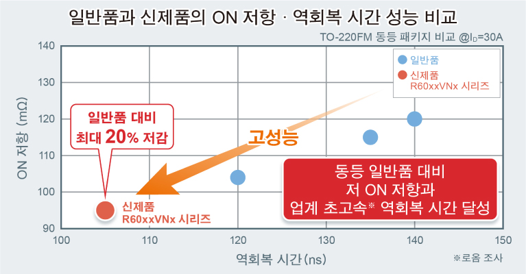 일반품과 신제품의 ON 저항 · 역회복 시간 성능 비교