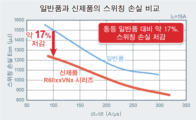 일반품과 신제품의 스위칭 손실 비교