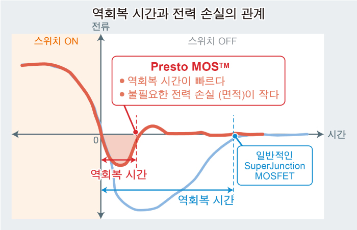 역회복 시간과 전력 손실의 관계