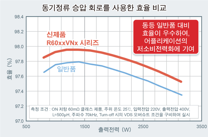 동기정류 승압 회로를 사용한 효율 비교