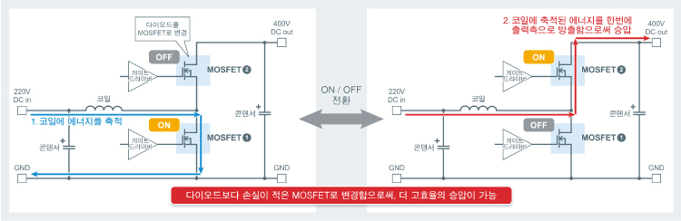 다이오드보다 손실이 적은 MOSFET로 변경함으로써 더 고효율의 승압이 가능