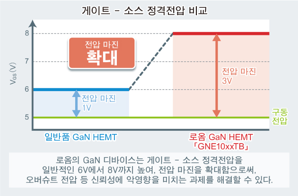 게이트 - 소스 정격전압 비교