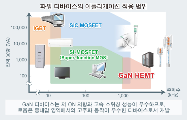 파워 디바이스의 어플리케이션 적용 범위