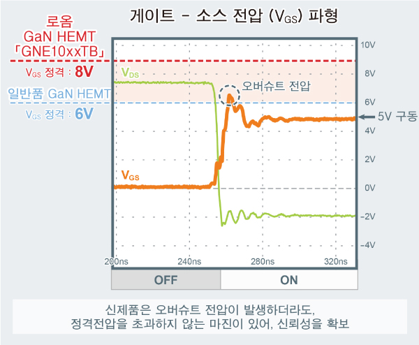 게이트 - 소스 전압 (VGS) 파형