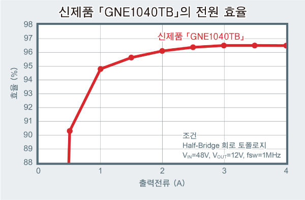 신제품 「GNE1040TB」의 전원 효율