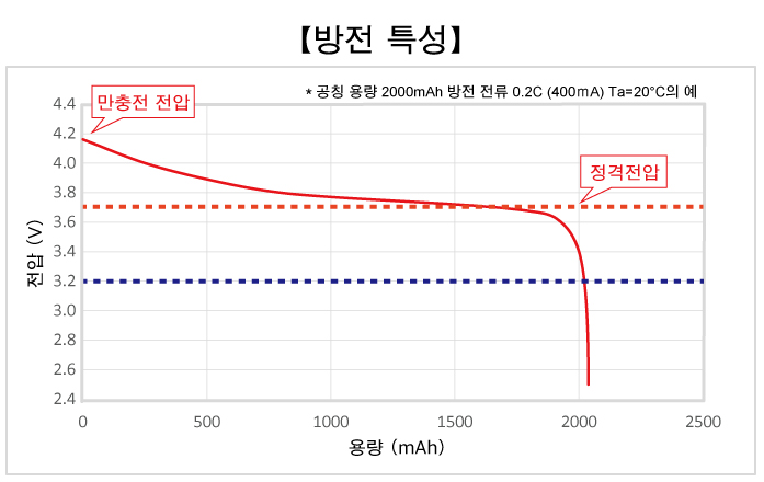 방전 온도 특성