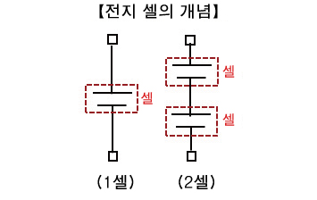 전지 셀의 개념