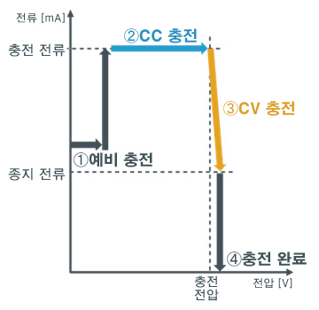 로옴 충전 IC 프로파일 예