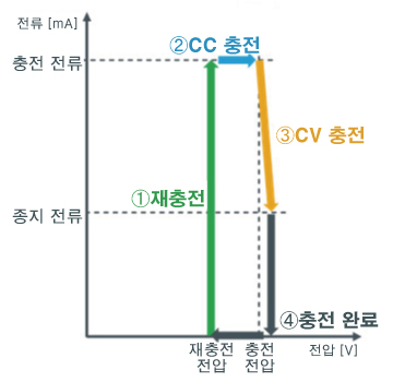 로옴 충전 IC 프로파일 예 (충전 코드를 삽입한 상태)