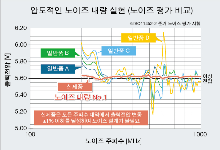 압도적인 노이즈 내량 실현 (노이즈 평가 비교)