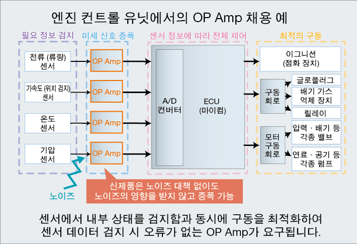 엔진 컨트롤 유닛에서의 OP Amp 채용 예