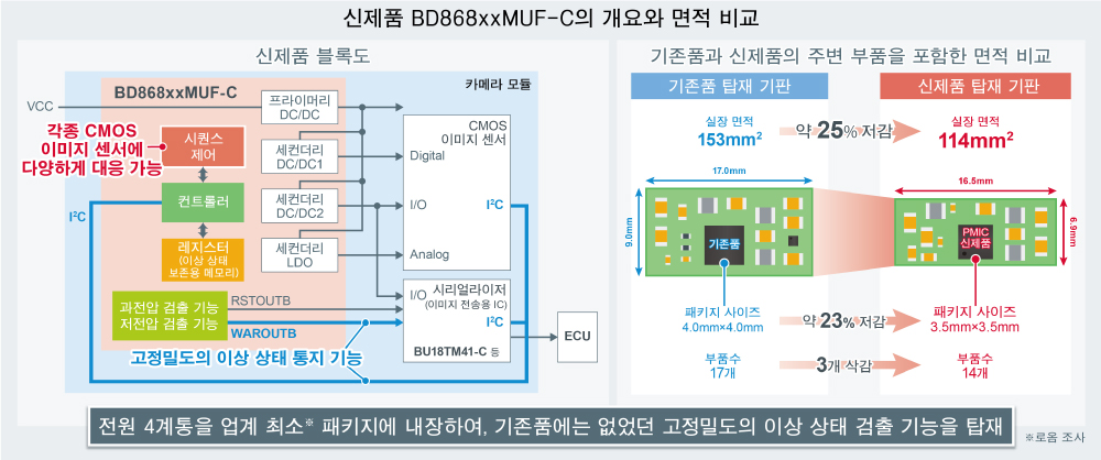 신제품 BD868xxMUF-C의 개요와 면적 비교