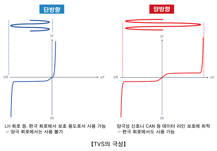 TVS의 극성