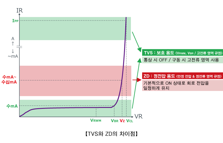 TVS와 ZD의 차이점