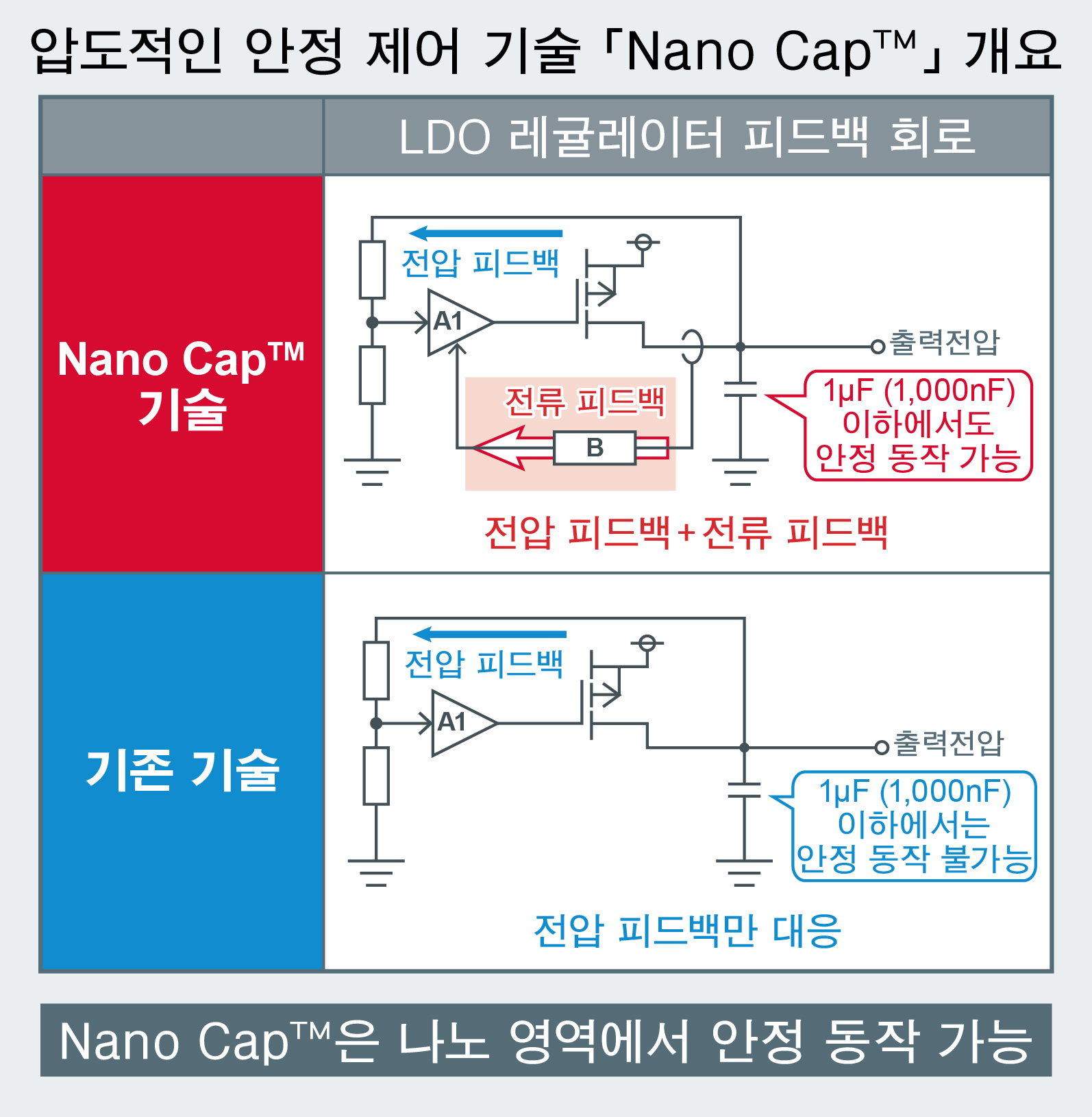 압도적인 안정 제어 기술 「Nano Cap」의 개요