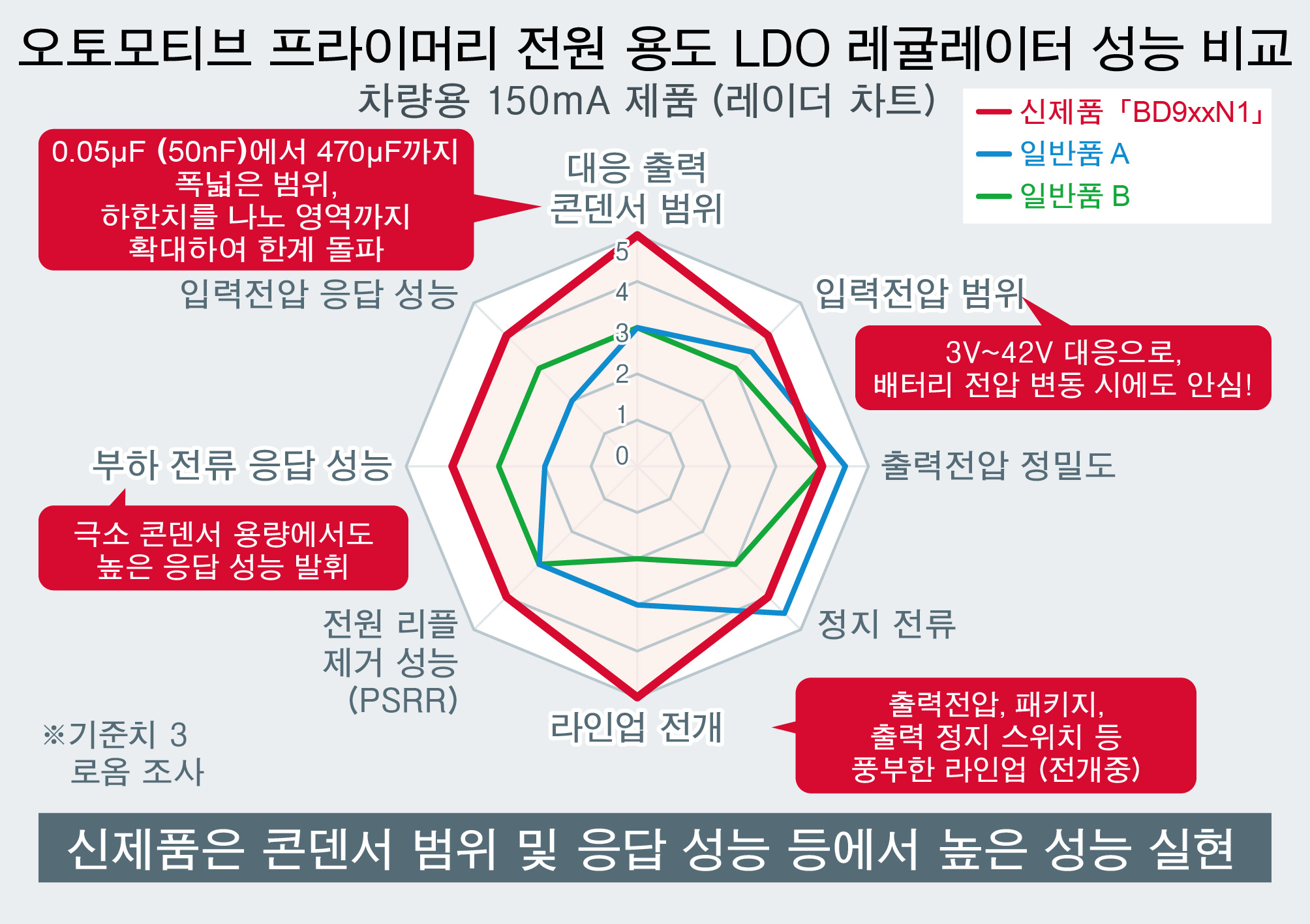 오토모티브 프라이머리 전원 용도 LDO 레귤레이터 안정 동작 비교