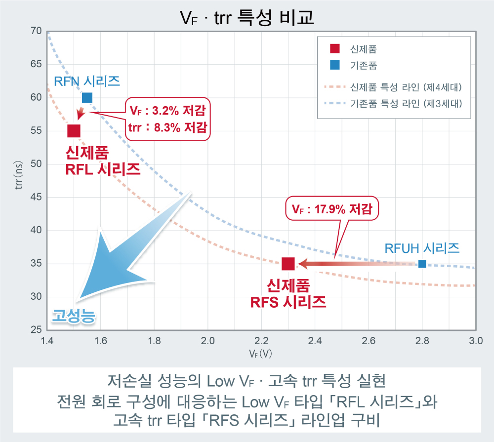 V<sub>F</sub>・trr 특성 비교