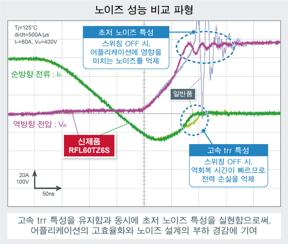 노이즈 성능 비교 파형