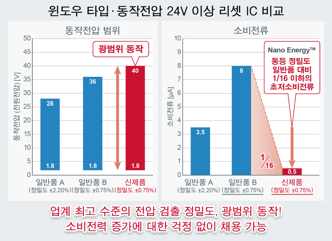 윈도우 타입 동작전압 24V 이상 리셋 IC 비교