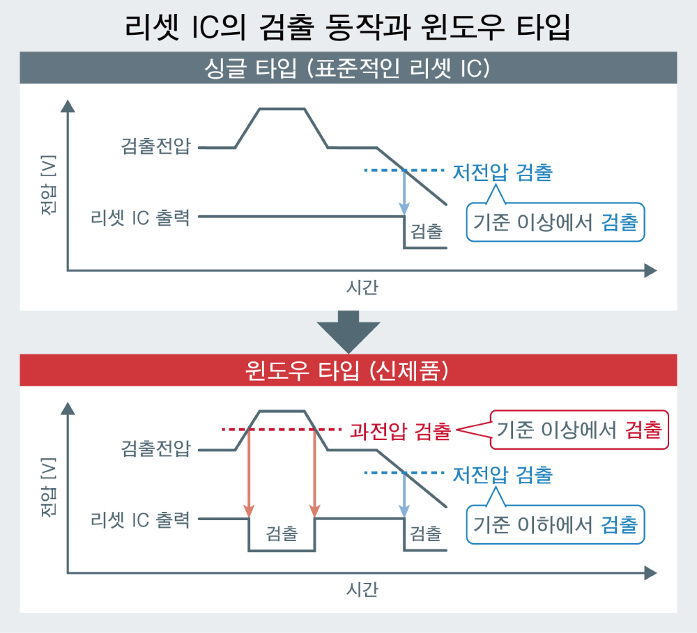 리셋 IC의 검출 동작과 윈도우 타입