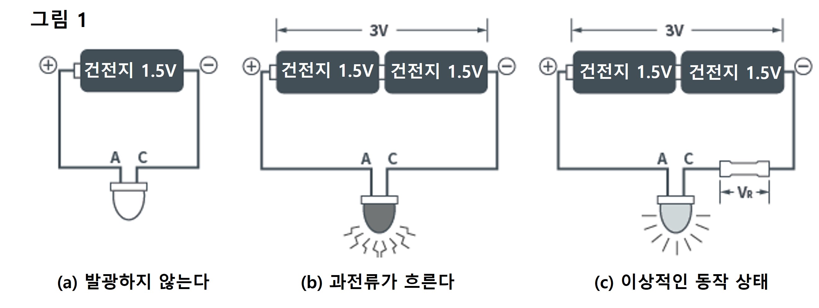 (a) 발광하지 않는다/(b) 과전류가 흐른다/(c) 이상적인 동작 상태