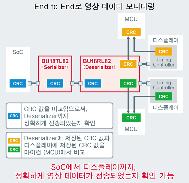 End to End로 영상 데이터 감시