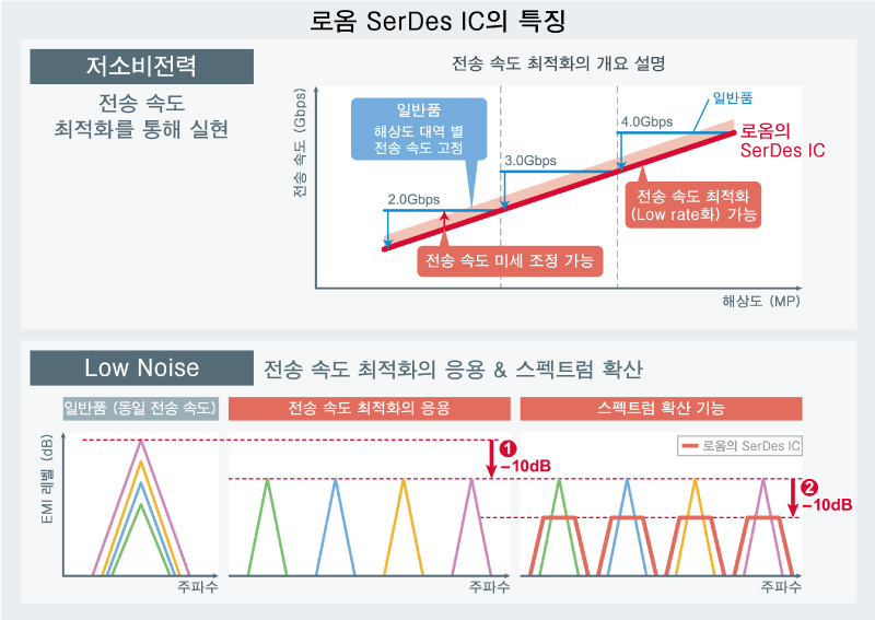 로옴 SerDes IC의 특징