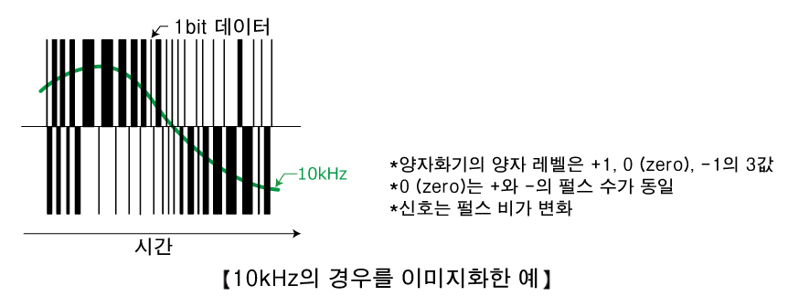 10kHz의 경우를 이미지화한 예