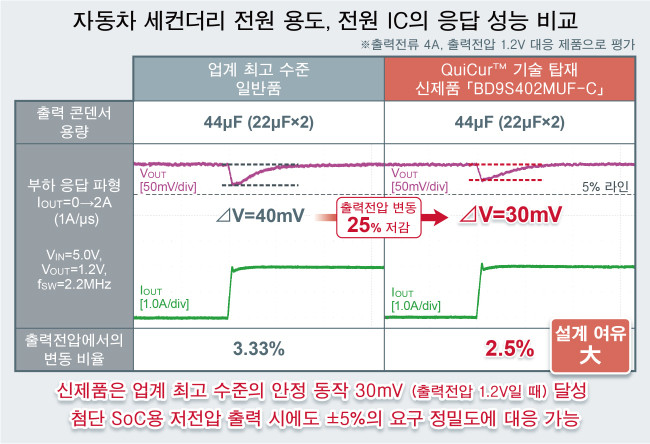 자동차 세컨더리 전원 용도, 전원 IC의 응답 성능 비교